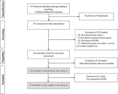 Repeat Sentinel Lymph Node Biopsy for Ipsilateral Breast Tumor Recurrence After Breast Conserving Surgery With Sentinel Lymph Node Biopsy: Pooled Analysis Using Data From a Systematic Review and Two Institutions